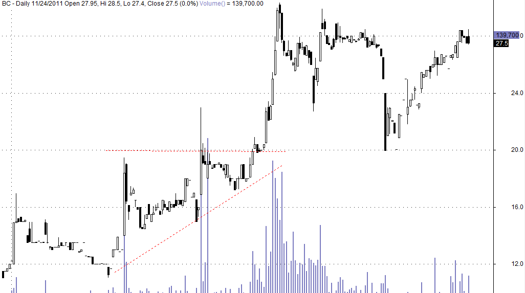 Ascending Triangle