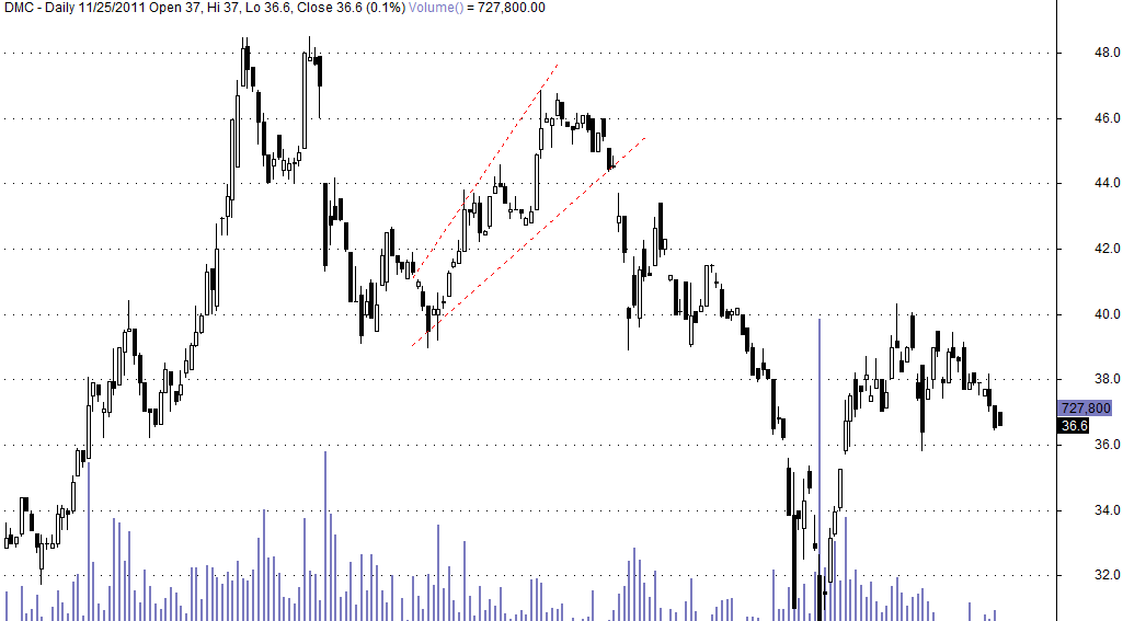 Broadening Wedge Ascending