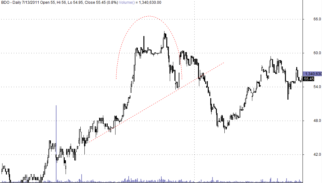 Bump & Run Top Reversal