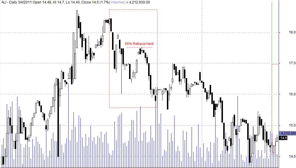 Measured Move Down