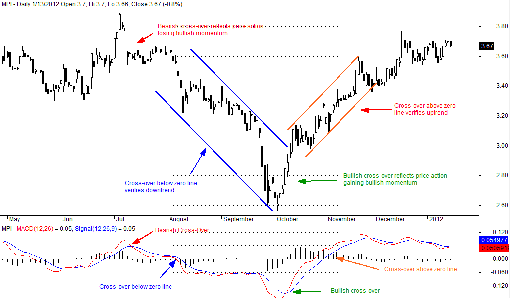 Moving Average Convergence-Divergence (MACD)