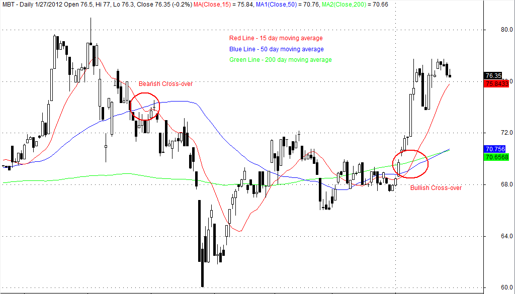 Moving Average (MA)