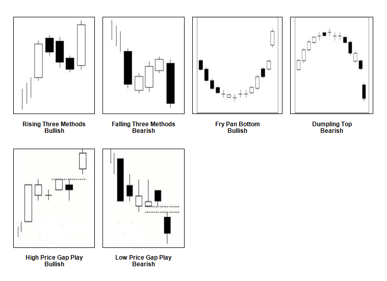 Multiple Candlesticks