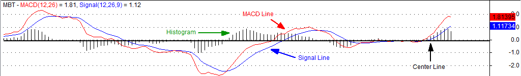 Parts of the MACD indicator