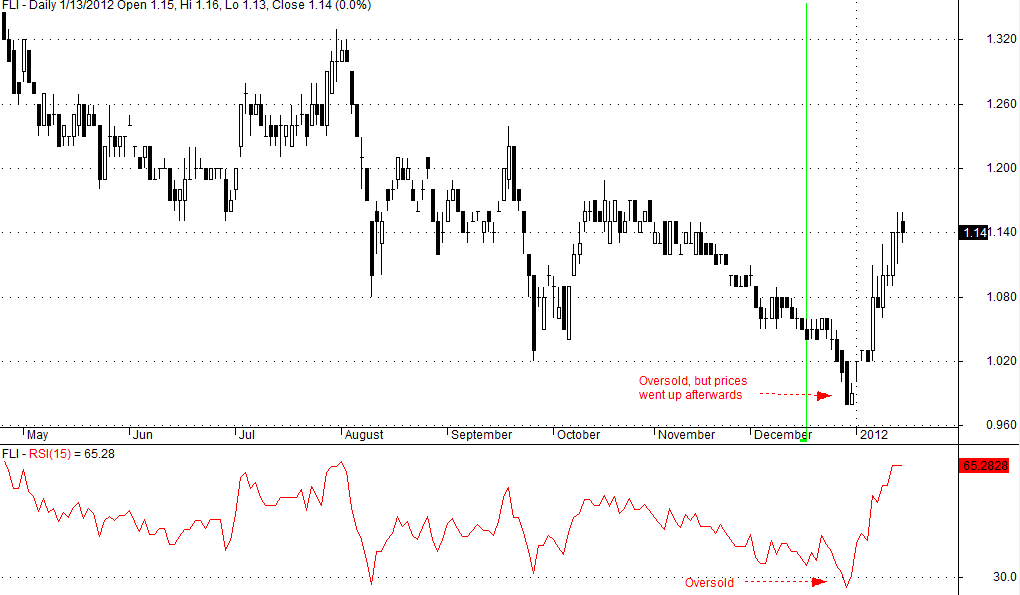 Relative Strength Index (RSI) 1