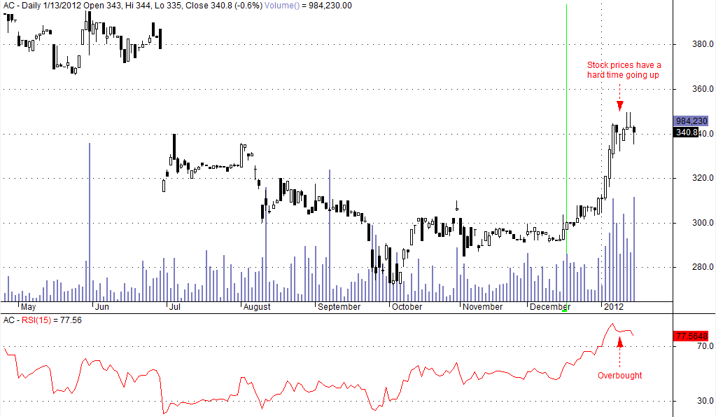 Relative Strength Index (RSI) 2