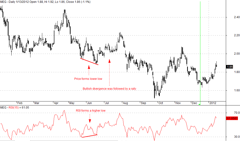 Relative Strength Index (RSI) 3