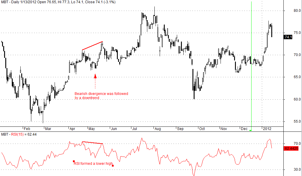 Relative Strength Index (RSI) 4