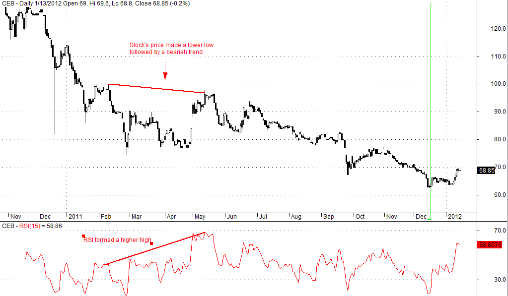 Relative Strength Index (RSI) 5