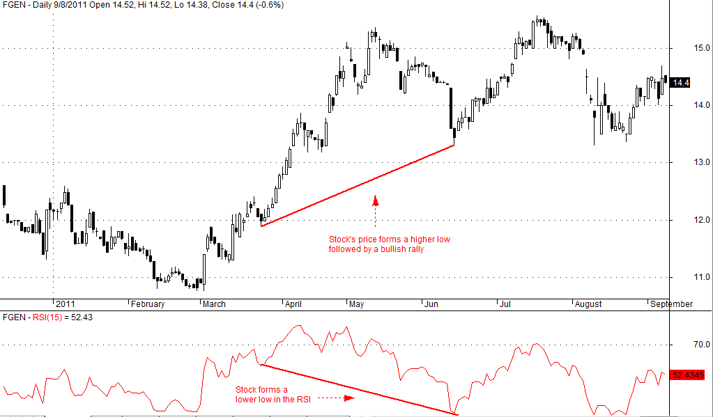 Relative Strength Index (RSI) 6