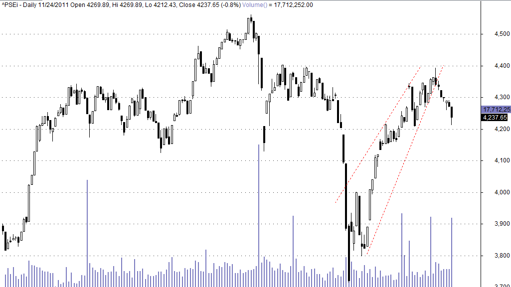 Rising Wedge